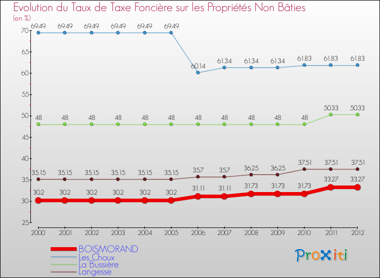 Evolution du taux de la taxe foncière sur les immeubles et terrains non batis pour BOISMORAND et les communes proches de 2000 à 2012 Comparaison des taux de la taxe foncière sur les immeubles et terrains non batis pour BOISMORAND et les communes voisines de 2000 à 2012