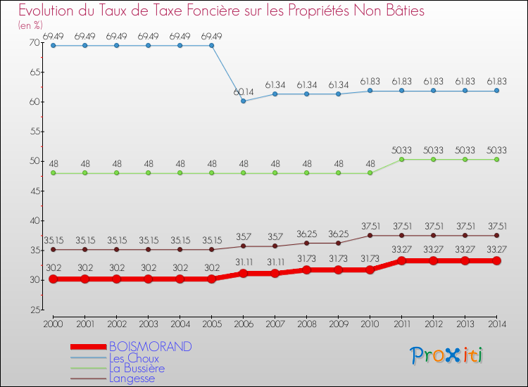 Evolution du taux de la taxe foncière sur les immeubles et terrains non batis pour BOISMORAND et les communes proches de 2000 à 2014 Comparaison des taux de la taxe foncière sur les immeubles et terrains non batis pour BOISMORAND et les communes voisines de 2000 à 2014