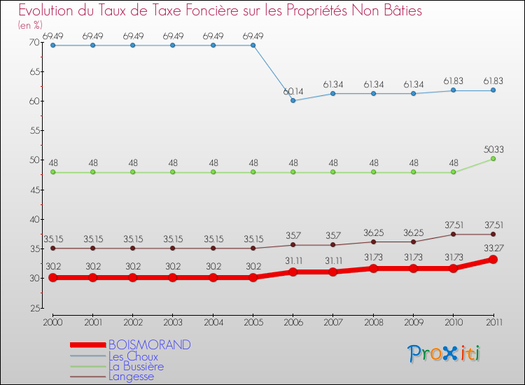 Evolution du taux de la taxe foncière sur les immeubles et terrains non batis pour BOISMORAND et les communes proches Comparaison des taux de la taxe foncière sur les immeubles et terrains non batis pour BOISMORAND et les communes voisines