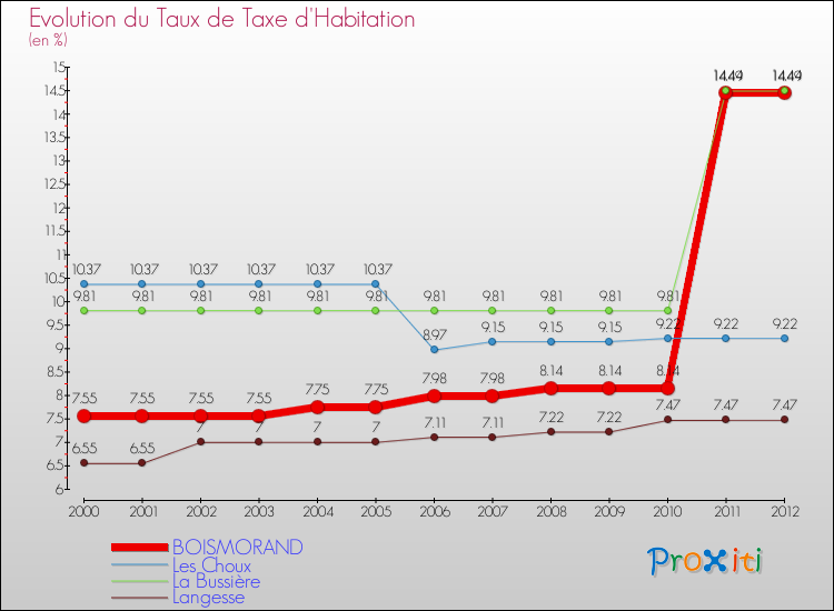 Evolution du taux de la taxe d'habitation pour BOISMORAND et les communes proches Comparaison des taux de la taxe d'habitation pour BOISMORAND et les communes voisines