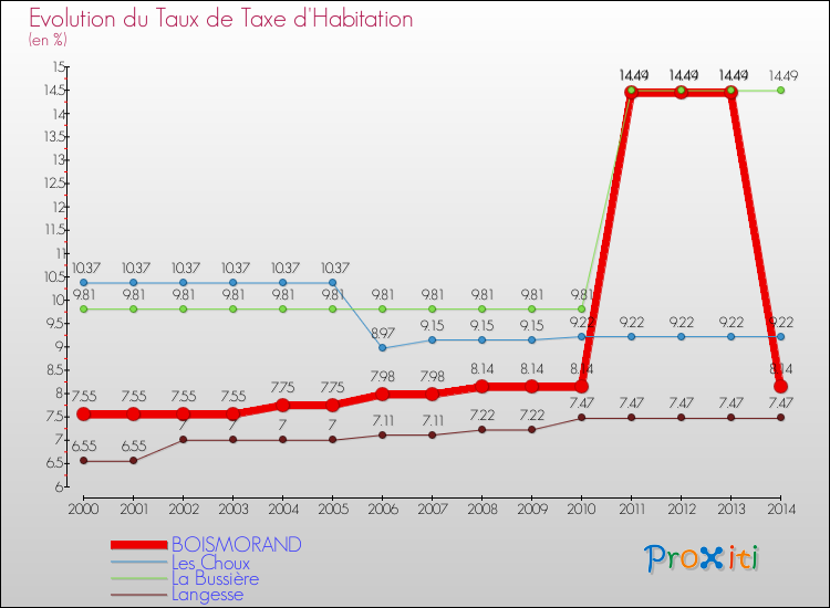 Evolution du taux de la taxe d'habitation pour BOISMORAND et les communes proches de 2000 à 2014 Comparaison des taux de la taxe d'habitation pour BOISMORAND et les communes voisines de 2000 à 2014