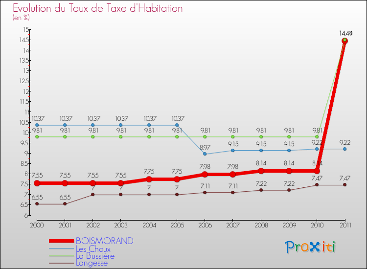 Evolution du taux de la taxe d'habitation pour BOISMORAND et les communes proches Comparaison des taux de la taxe d'habitation pour BOISMORAND et les communes voisines