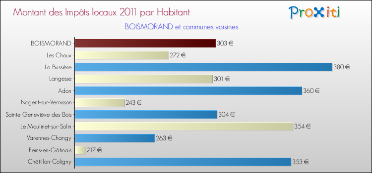 Montant des impôts locaux par Habitant pour BOISMORAND et les communes proches Comparaison des impôts locaux par habitant pour BOISMORAND et les communes voisines