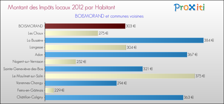 Montant des impôts locaux par Habitant pour BOISMORAND et les communes proches Comparaison des impôts locaux par habitant pour BOISMORAND et les communes voisines