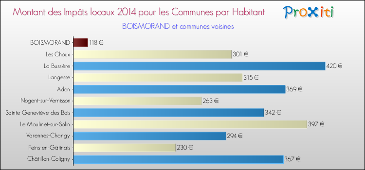 Montant des impôts locaux par Habitant pour BOISMORAND et les communes proches en 2014 Comparaison des impôts locaux par habitant pour BOISMORAND et les communes voisines en 2014