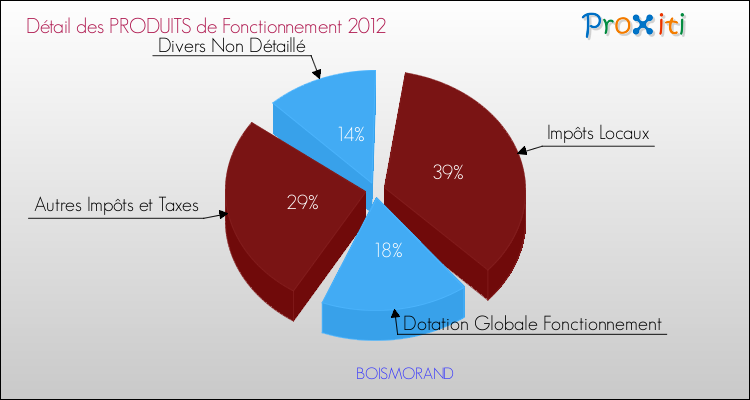 Décomposition du Budget de Fonctionnement 2012 de la commune de BOISMORAND Budget de Fonctionnement 2012 pour la commune de BOISMORAND