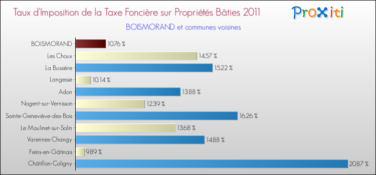 Taux d'imposition de la taxe foncière sur le bati 2011 pour BOISMORAND et les communes proches Comparaison des taux d'imposition de la taxe foncière sur le bati 2011 pour BOISMORAND et les communes voisines