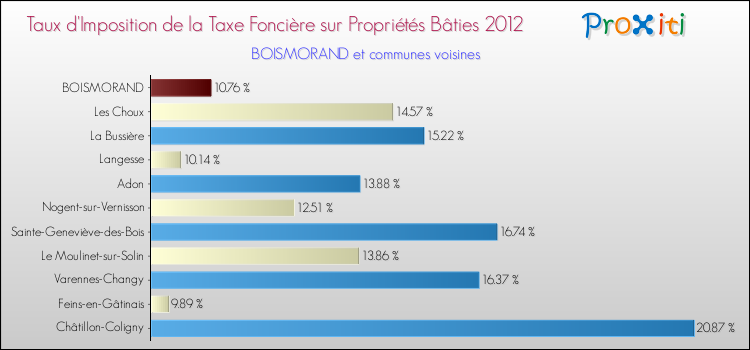 Taux d'imposition de la taxe foncière sur le bati 2012 pour BOISMORAND et les communes proches Comparaison des taux d'imposition de la taxe foncière sur le bati 2012 pour BOISMORAND et les communes voisines