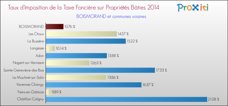 Taux d'imposition de la taxe foncière sur le bati 2014 pour BOISMORAND et les communes proches Comparaison des taux d'imposition de la taxe foncière sur le bati 2014 pour BOISMORAND et les communes voisines