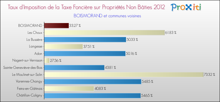 Taux d'imposition de la taxe foncière sur les immeubles et terrains non batis 2012 pour BOISMORAND et les communes proches Comparaison des taux d'imposition de la taxe foncière sur les immeubles et terrains non batis 2012 pour BOISMORAND et les communes voisines