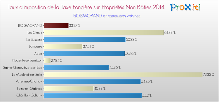 Taux d'imposition de la taxe foncière sur les immeubles et terrains non batis 2014 pour BOISMORAND et les communes proches Comparaison des taux d'imposition de la taxe foncière sur les immeubles et terrains non batis 2014 pour BOISMORAND et les communes voisines