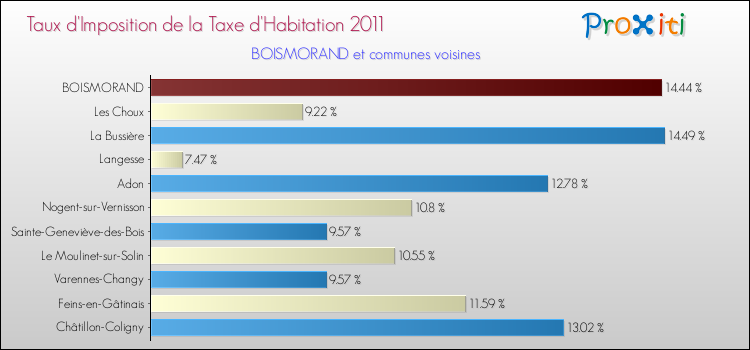 Taux d'imposition de la taxe d'habitation 2011 pour BOISMORAND et les communes proches Comparaison des taux d'imposition de la taxe d'habitation 2011 pour BOISMORAND et les communes voisines