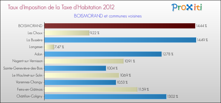 Taux d'imposition de la taxe d'habitation 2012 pour BOISMORAND et les communes proches Comparaison des taux d'imposition de la taxe d'habitation 2012 pour BOISMORAND et les communes voisines