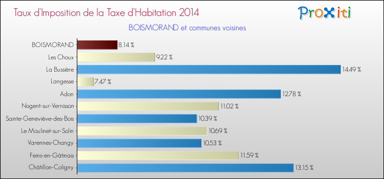Taux d'imposition de la taxe d'habitation 2014 pour BOISMORAND et les communes proches Comparaison des taux d'imposition de la taxe d'habitation 2014 pour BOISMORAND et les communes voisines