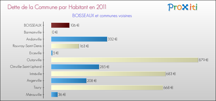 Dette par habitant de la commune en 2011 pour BOISSEAUX et les communes proches Comparaison de la dette par habitant de la commune en 2011 pour BOISSEAUX et les communes voisines