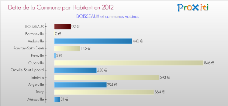 Dette par habitant de la commune en 2012 pour BOISSEAUX et les communes proches Comparaison de la dette par habitant de la commune en 2012 pour BOISSEAUX et les communes voisines