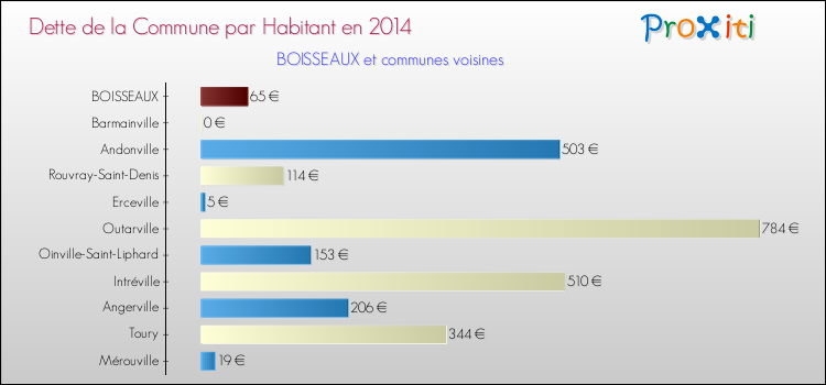 Dette par habitant de la commune en 2014 pour BOISSEAUX et les communes proches Comparaison de la dette par habitant de la commune en 2014 pour BOISSEAUX et les communes voisines