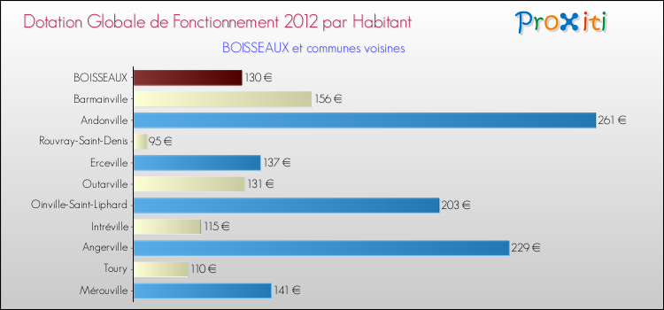 Montant des dotations globales de fonctionnement DGF par Habitant pour BOISSEAUX et les communes proches Comparaison des des dotations globales de fonctionnement DGF par habitant pour BOISSEAUX et les communes voisines