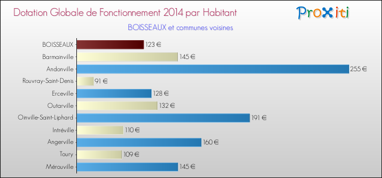 Montant des dotations globales de fonctionnement DGF par Habitant pour BOISSEAUX et les communes proches en 2014. Comparaison des des dotations globales de fonctionnement DGF par habitant pour BOISSEAUX et les communes voisines en 2014.