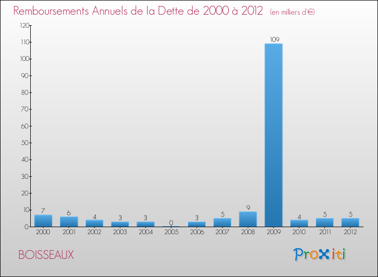 Evolution de l'annuité de la dette pour la commune de BOISSEAUX de 2000 à 2012 Annuités de la dette pour BOISSEAUX de 2000 à 2012