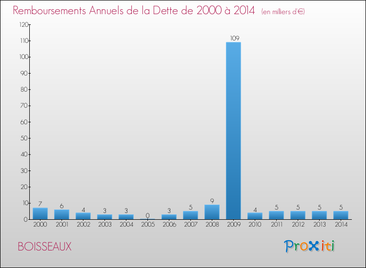 Evolution de l'annuité de la dette pour la commune de BOISSEAUX de 2000 à 2014 Annuités de la dette pour BOISSEAUX de 2000 à 2014