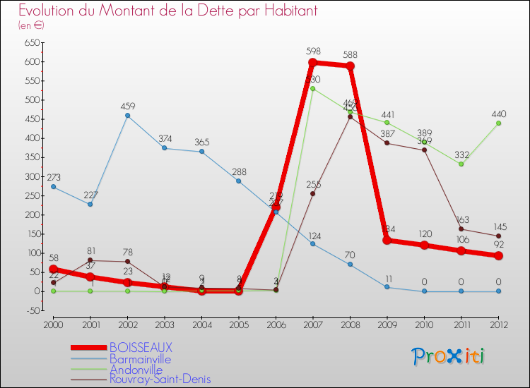 Evolution de la dette par habitant pour la commune de BOISSEAUX et les communes proches de 2000 à 2012 Comparaison de la dette par habitant pour BOISSEAUX et les communes voisines de 2000 à 2012