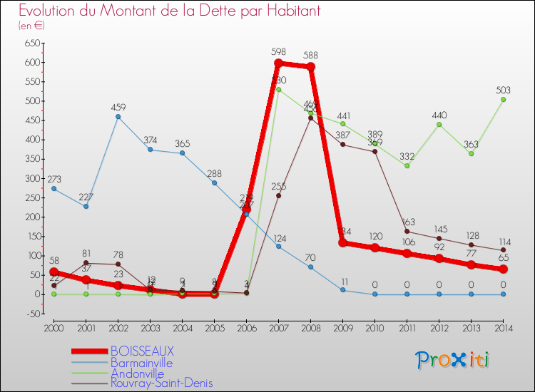 Evolution de la dette par habitant pour la commune de BOISSEAUX et les communes proches de 2000 à 2014 Comparaison de la dette par habitant pour BOISSEAUX et les communes voisines de 2000 à 2014
