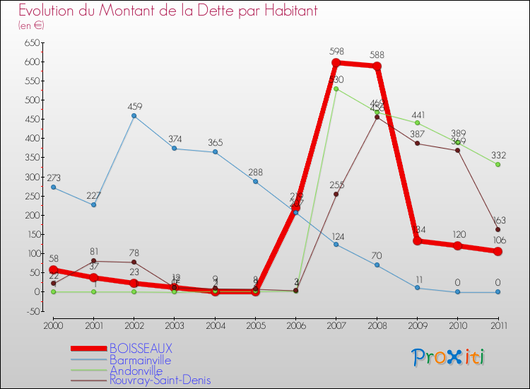 Evolution de la dette par habitant pour la commune de BOISSEAUX et les communes proches Comparaison de la dette par habitant pour BOISSEAUX et les communes voisines