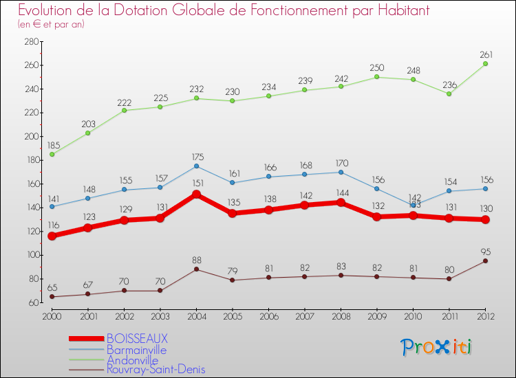 Evolution et montant de la dotation globale de fonctionnement par Habitant pour BOISSEAUX et les communes proches Comparaison des dotations globales de fonctionnement par habitant pour BOISSEAUX et les communes voisines