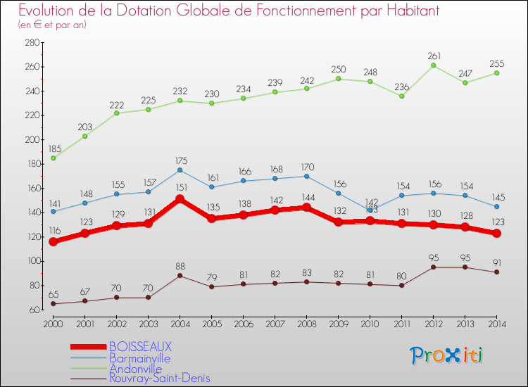 Evolution et montant de la dotation globale de fonctionnement par Habitant pour BOISSEAUX et les communes proches de 2000 à 2014. Comparaison des dotations globales de fonctionnement par habitant pour BOISSEAUX et les communes voisines de 2000 à 2014.