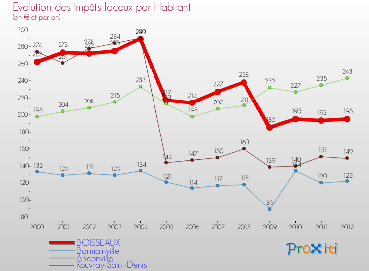 Evolution et montant des impôts locaux par Habitant pour BOISSEAUX et les communes proches Comparaison des impôts locaux par habitant pour BOISSEAUX et les communes voisines