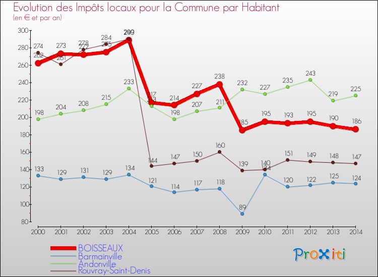 Evolution et montant des impôts locaux par Habitant pour BOISSEAUX et les communes proches de 2000 à 2014 Comparaison des impôts locaux par habitant pour BOISSEAUX et les communes voisines de 2000 à 2014