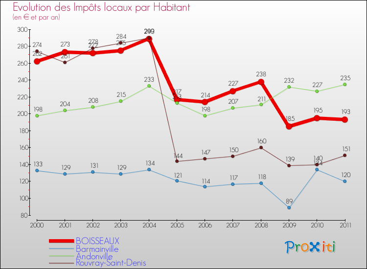 Evolution et montant des impôts locaux par Habitant pour BOISSEAUX et les communes proches Comparaison des impôts locaux par habitant pour BOISSEAUX et les communes voisines