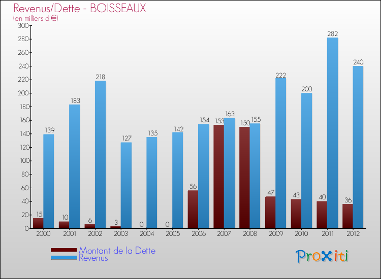 Evolution comparée de la dette et des revenus pour la commune de BOISSEAUX de 2000 à 2012 Comparaison de la dette et des revenus pour BOISSEAUX de 2000 à 2012