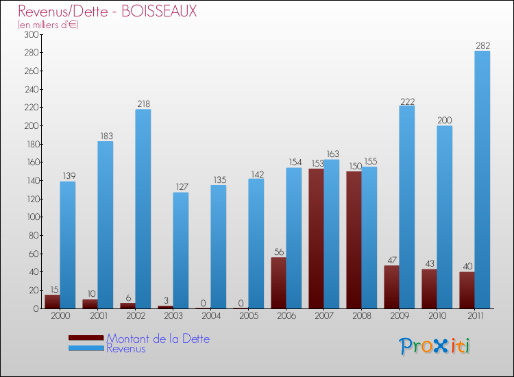Evolution comparée de la dette et des revenus pour la commune de BOISSEAUX de 2000 à 2011 Comparaison de la dette et des revenus pour BOISSEAUX de 2000 à 2011