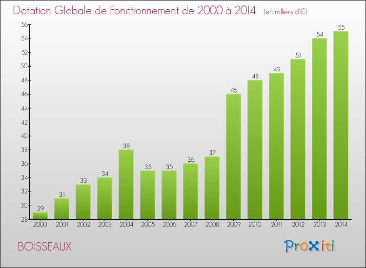 Evolution du montant de la Dotation Globale de Fonctionnement pour la commune de BOISSEAUX de 2000 à 2014 Evolution du montant de la Dotation Globale de Fonctionnement pour BOISSEAUX de 2000 à 2014
