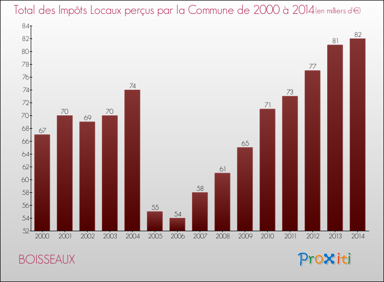 Evolution des Impôts Locaux pour la commune de BOISSEAUX de 2000 à 2014 Evolution des Impôts Locaux pour BOISSEAUX de 2000 à 2014