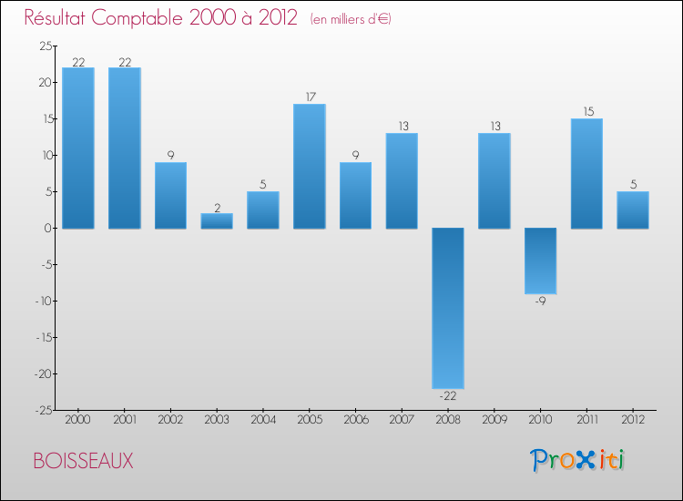 Evolution du résultat comptable pour la commune de BOISSEAUX de 2000 à 2012 Evolution du résultat comptable pour BOISSEAUX de 2000 à 2012
