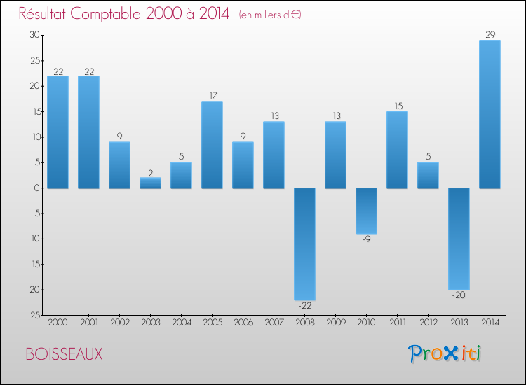 Evolution du résultat comptable pour la commune de BOISSEAUX de 2000 à 2014 Evolution du résultat comptable pour BOISSEAUX de 2000 à 2014