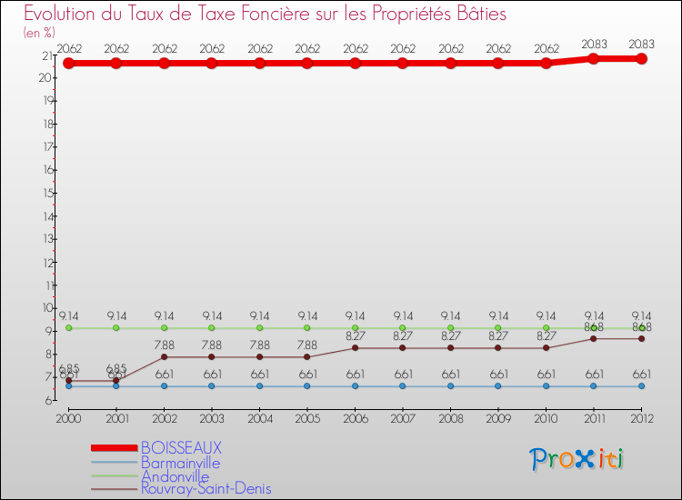 Evolution du taux de la taxe foncière sur le bati pour BOISSEAUX et les communes proches de 2000 à 2012 Comparaison des taux de taxe foncière sur le bati pour BOISSEAUX et les communes voisines de 2000 à 2012