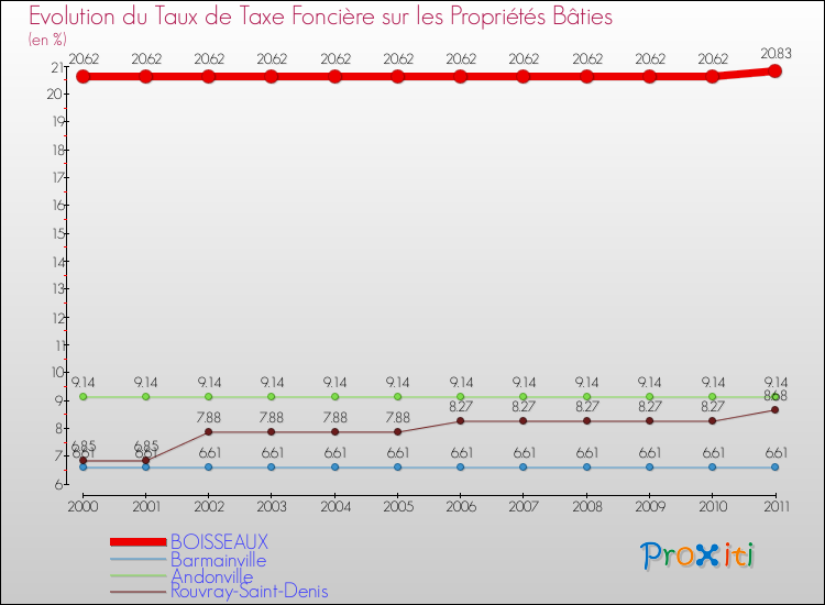 Evolution du taux de la taxe foncière sur le bati pour BOISSEAUX et les communes proches Comparaison des taux de taxe foncière sur le bati pour BOISSEAUX et les communes voisines