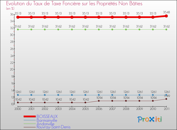 Evolution du taux de la taxe foncière sur les immeubles et terrains non batis pour BOISSEAUX et les communes proches Comparaison des taux de la taxe foncière sur les immeubles et terrains non batis pour BOISSEAUX et les communes voisines