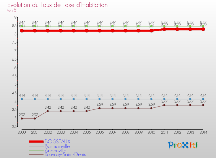 Evolution du taux de la taxe d'habitation pour BOISSEAUX et les communes proches de 2000 à 2014 Comparaison des taux de la taxe d'habitation pour BOISSEAUX et les communes voisines de 2000 à 2014