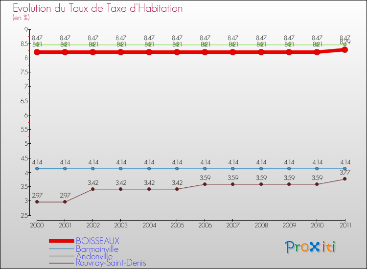 Evolution du taux de la taxe d'habitation pour BOISSEAUX et les communes proches Comparaison des taux de la taxe d'habitation pour BOISSEAUX et les communes voisines