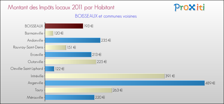 Montant des impôts locaux par Habitant pour BOISSEAUX et les communes proches Comparaison des impôts locaux par habitant pour BOISSEAUX et les communes voisines