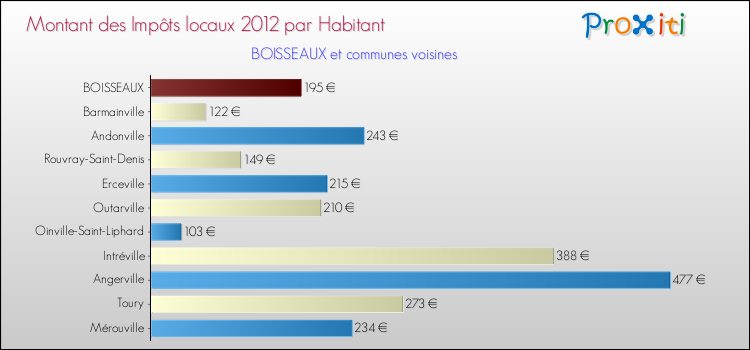 Montant des impôts locaux par Habitant pour BOISSEAUX et les communes proches Comparaison des impôts locaux par habitant pour BOISSEAUX et les communes voisines