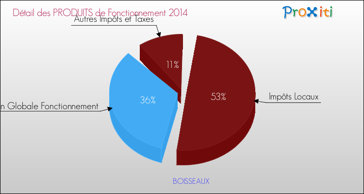 Décomposition du Budget de Fonctionnement 2014 de la commune de BOISSEAUX Budget de Fonctionnement 2014 pour la commune de BOISSEAUX
