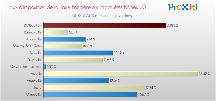 Taux d'imposition de la taxe foncière sur le bati 2011 pour BOISSEAUX et les communes proches Comparaison des taux d'imposition de la taxe foncière sur le bati 2011 pour BOISSEAUX et les communes voisines
