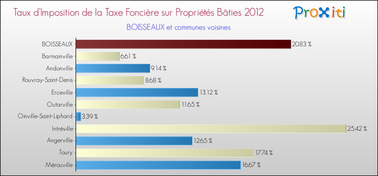 Taux d'imposition de la taxe foncière sur le bati 2012 pour BOISSEAUX et les communes proches Comparaison des taux d'imposition de la taxe foncière sur le bati 2012 pour BOISSEAUX et les communes voisines