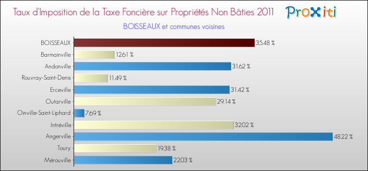 Taux d'imposition de la taxe foncière sur les immeubles et terrains non batis 2011 pour BOISSEAUX et les communes proches Comparaison des taux d'imposition de la taxe foncière sur les immeubles et terrains non batis 2011 pour BOISSEAUX et les communes voisines